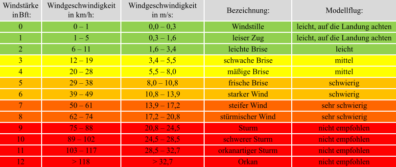 Windstrke in   Bft   : Windgeschwindigkeit in km/h: Windgeschwindigkeit in m/s: Bezeichnung: Modellflug: 0 0  1 0,0  0,3 Windstille leicht, auf die Landung achten 1 1  5 0,3  1,6 leiser Zug leicht, auf die Landung achten 2 6  11 1,6  3,4 leichte Brise leicht 3 12  19 3,4  5,5 schwache Brise mittel 4 20  28 5,5  8,0 mige Brise mittel 5 29  38 8,0  10,8 frische Brise schwierig 6 39  49 10,8  13,9 starker Wind schwierig 7 50  61 13,9  17,2 steifer Wind sehr schwierig 8 62  74 17,2  20,8 strmischer Wind sehr schwierig 9 75  88 20,8  24,5 Sturm nicht empfohlen 10 89  102 24,5  28,5 schwerer Sturm nicht empfohlen 11 103  117 28,5  32,7 orkanartiger Sturm nicht empfohlen 12 > 118 > 32,7 Orkan nicht empfohlen